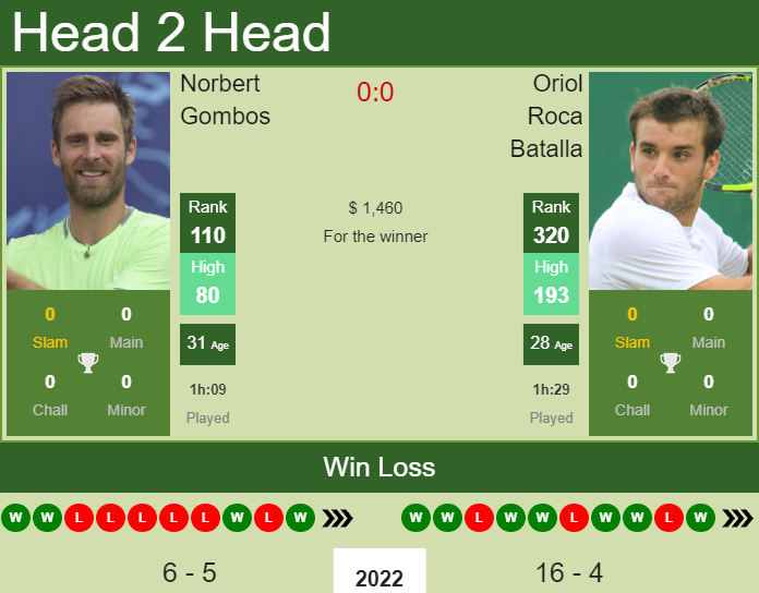 Norbert Gombos vs. Oriol Roca Batalla the Murcia Challenger