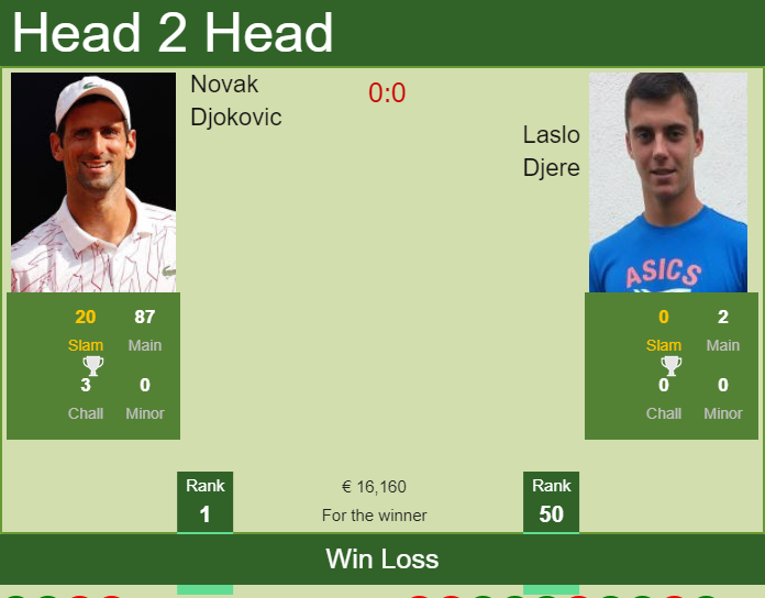 Novak Djokovic vs. Laslo Djere Serbia Open