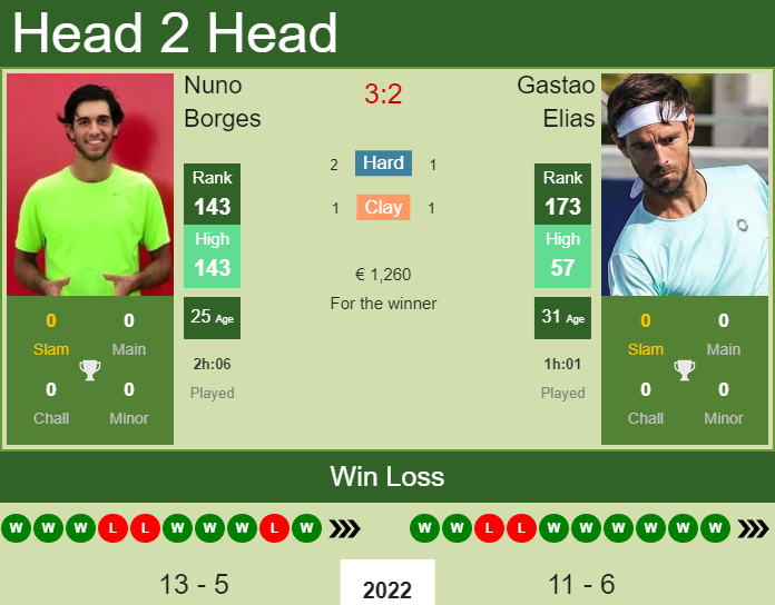 Prediction And Head To Head Nuno Borges Vs. Gastao Elias Pypbakeucd Prediction and head to head Nuno Borges vs. Gastao Elias
