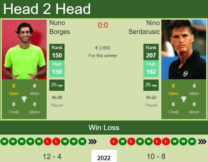 Nuno Borges vs. Nino Serdarusic the Oeiras 1 Challenger