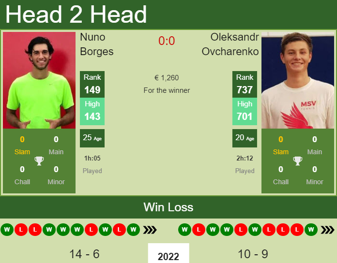 Prediction And Head To Head Nuno Borges Vs. Oleksandr Ovcharenko Xtjezlkvbk Prediction and head to head Nuno Borges vs. Oleksandr Ovcharenko