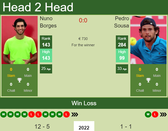 Prediction And Head To Head Nuno Borges Vs. Pedro Sousa Vgagvsrabm Prediction and head to head Nuno Borges vs. Pedro Sousa
