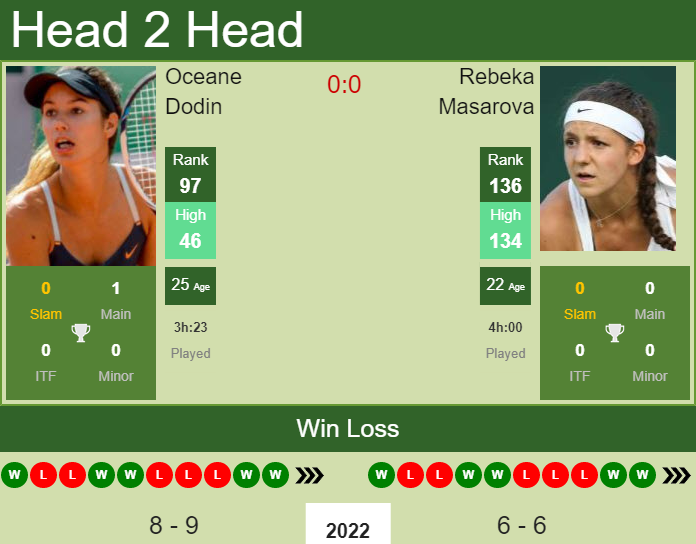 H2H, PREDICTION Oceane Dodin vs Rebeka Masarova | Marbella odds, preview, pick Prediction and head to head Oceane Dodin vs. Rebeka Masarova