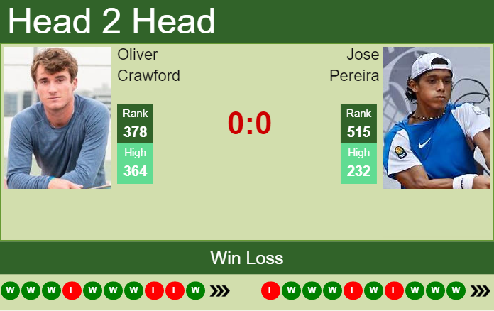 Prediction and head to head Oliver Crawford vs. Jose Pereira