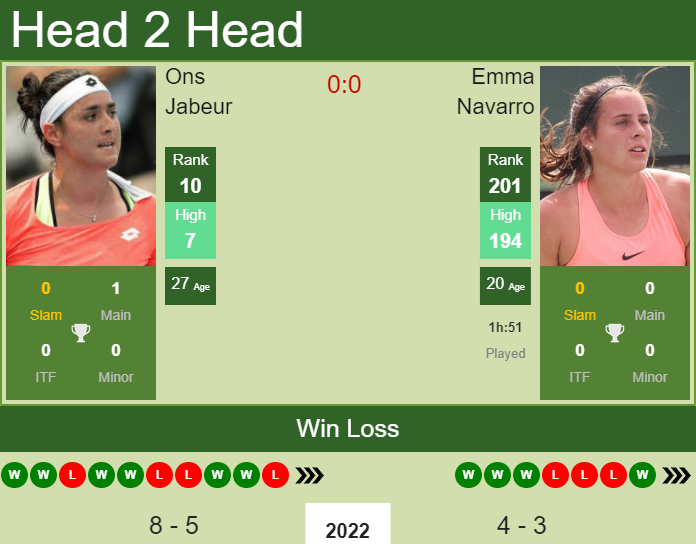 Prediction And Head To Head Ons Jabeur Vs. Emma Navarro Dbothddcpd Prediction and head to head Ons Jabeur vs. Emma Navarro