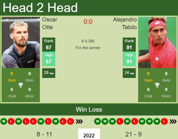 Alejandro Tabilo vs. Oscar Otte Serbia Open