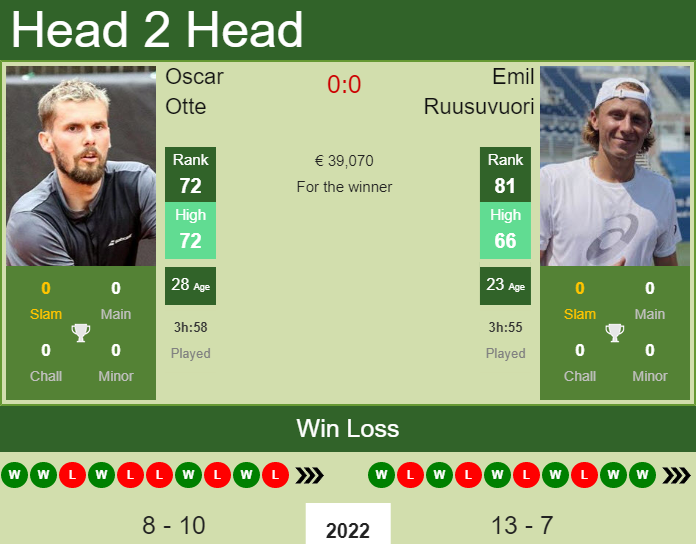 Prediction And Head To Head Oscar Otte Vs. Emil Ruusuvuori Urqwsugp3v Prediction and head to head Oscar Otte vs. Emil Ruusuvuori