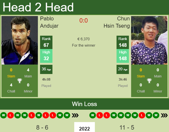 Pablo Andujar vs. Chun Hsin Tseng the Marbella Challenger