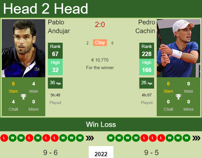 Prediction And Head To Head Pablo Andujar Vs. Pedro Cachin J6nj9ztyka Prediction and head to head Pablo Andujar vs. Pedro Cachin