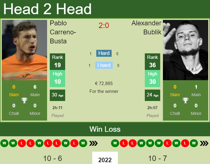 Pablo Carreno-Busta vs. Alexander Bublik Monte-Carlo