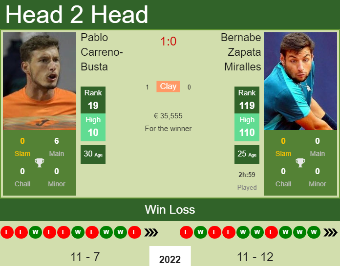 Pablo Carreno-Busta vs. Bernabe Zapata Miralles Barcelona Open Banc Sabadell