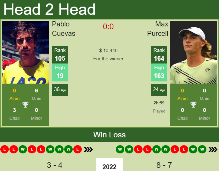 Prediction And Head To Head Pablo Cuevas Vs. Max Purcell Lfu4ilq3ao Prediction and head to head Pablo Cuevas vs. Max Purcell