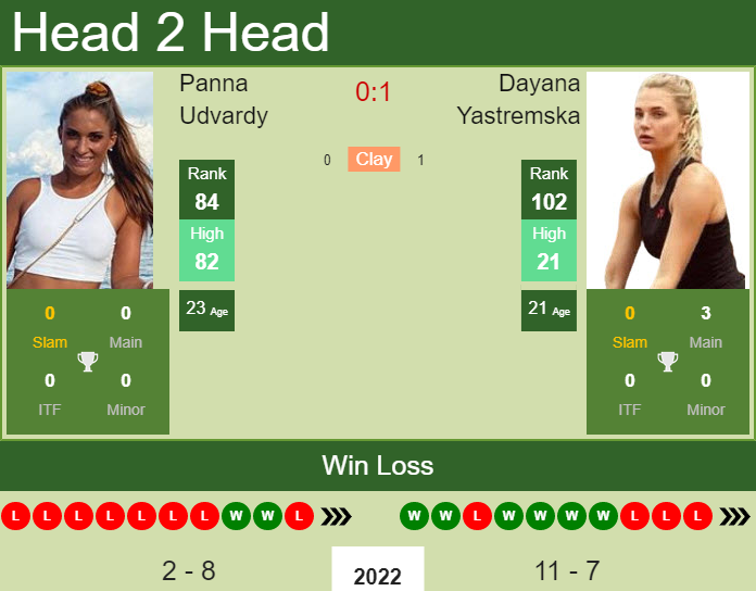Prediction And Head To Head Panna Udvardy Vs. Dayana Yastremska Ascweorwmp Prediction and head to head Panna Udvardy vs. Dayana Yastremska