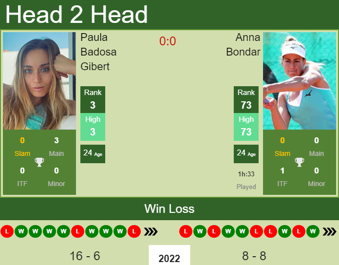 Prediction And Head To Head Paula Badosa Gibert Vs. Anna Bondar Mlpmqrxrck Prediction and head to head Paula Badosa Gibert vs. Anna Bondar
