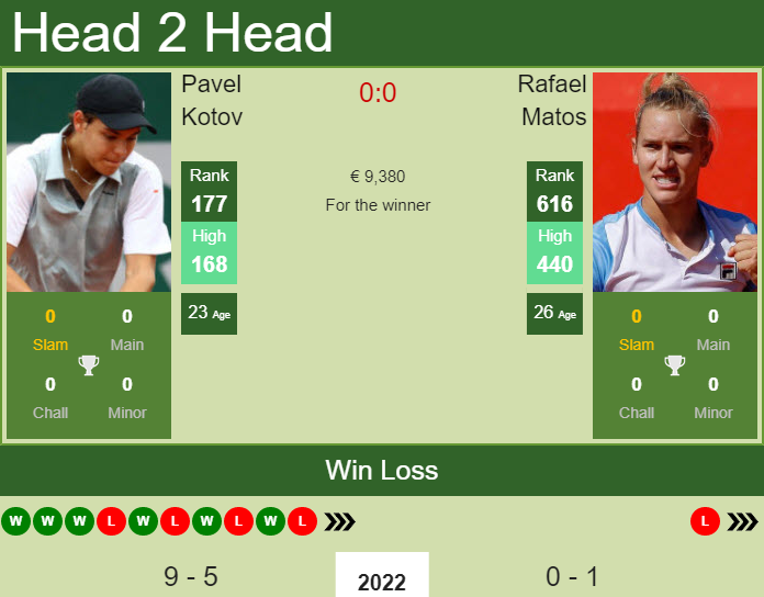H2H, PREDICTION Pavel Kotov vs Rafael Matos | Marrakech odds, preview, pick Prediction and head to head Pavel Kotov vs. Rafael Matos