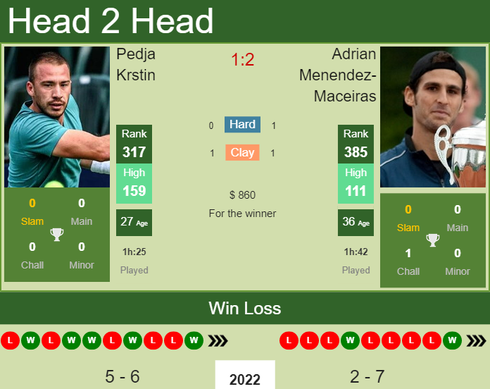 Prediction and head to head Pedja Krstin vs. Adrian Menendez-Maceiras