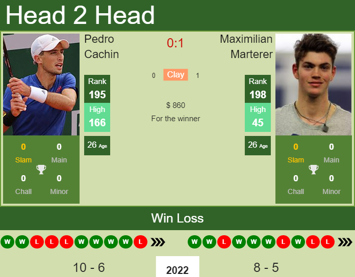 Maximilian Marterer vs. Pedro Cachin the Murcia Challenger