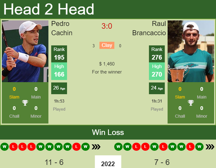 Pedro Cachin vs. Raul Brancaccio the Murcia Challenger