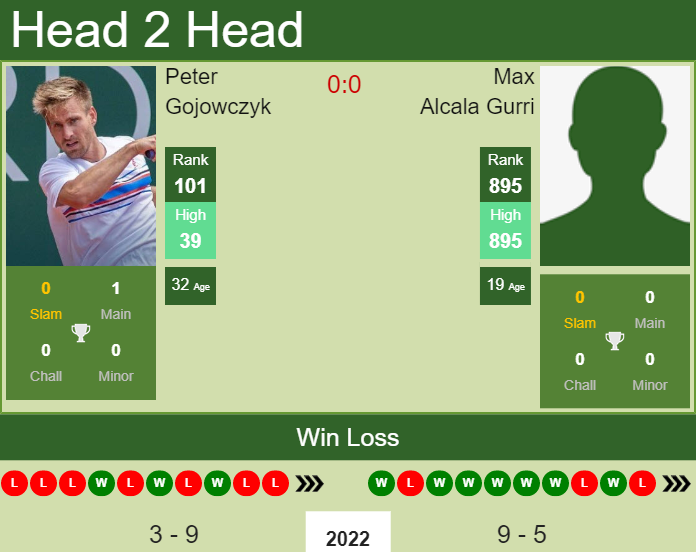 Prediction and head to head Peter Gojowczyk vs. Max Alcala Gurri