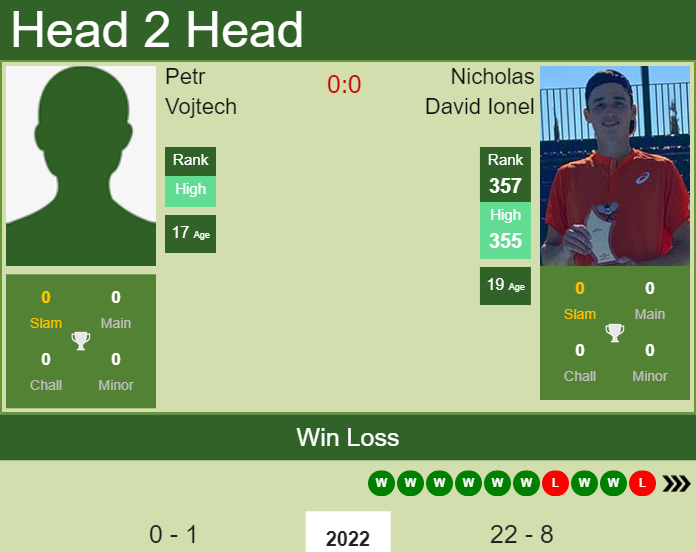 H2H, PREDICTION Petr Vojtech vs Nicholas David Ionel | Prague 1 Challenger odds, preview, pick Prediction and head to head Petr Vojtech vs. Nicholas David Ionel