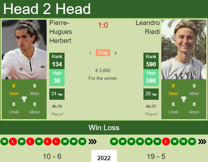 Prediction And Head To Head Pierre Hugues Herbert Vs. Leandro Riedi 09flnermcc Prediction and head to head Pierre-Hugues Herbert vs. Leandro Riedi