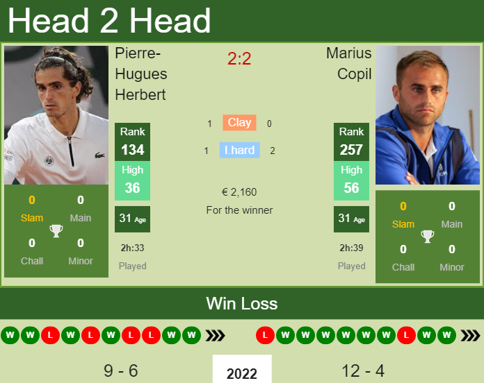 Pierre-Hugues Herbert vs. Marius Copil the Lugano Challenger
