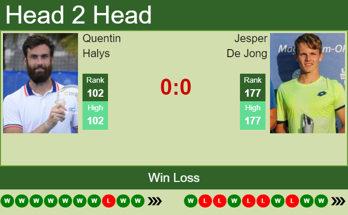 H2H, PREDICTION Quentin Halys vs Jesper De Jong | Rome 1 Challenger odds, preview, pick Prediction and head to head Quentin Halys vs. Jesper De Jong