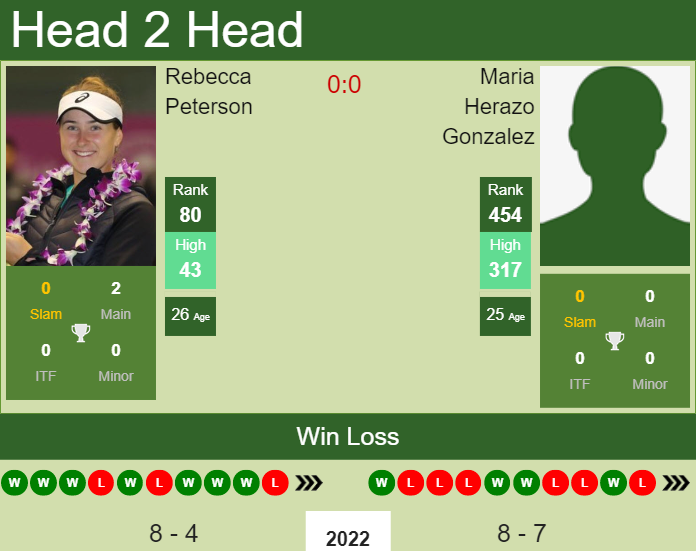 H2H, PREDICTION Rebecca Peterson vs Maria Herazo Gonzalez | Bogota odds, preview, pick Prediction and head to head Rebecca Peterson vs. Maria Herazo Gonzalez