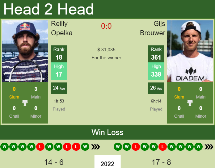Prediction and head to head Reilly Opelka vs. Gijs Brouwer