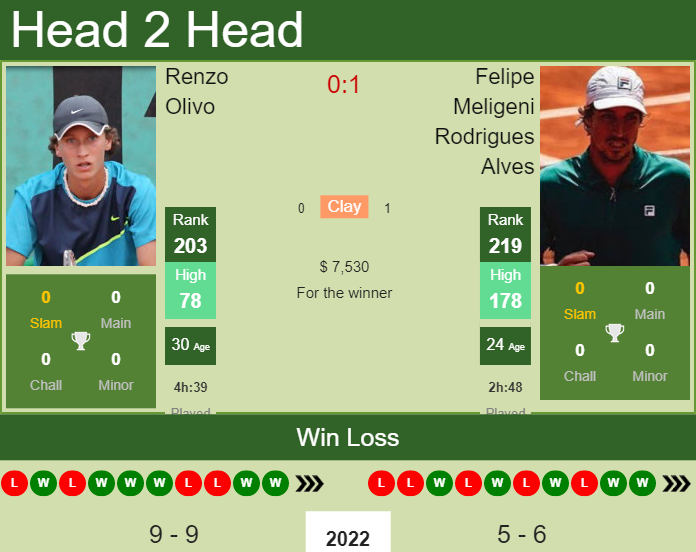 Renzo Olivo vs. Felipe Meligeni Rodrigues Alves the Mexico City Challenger