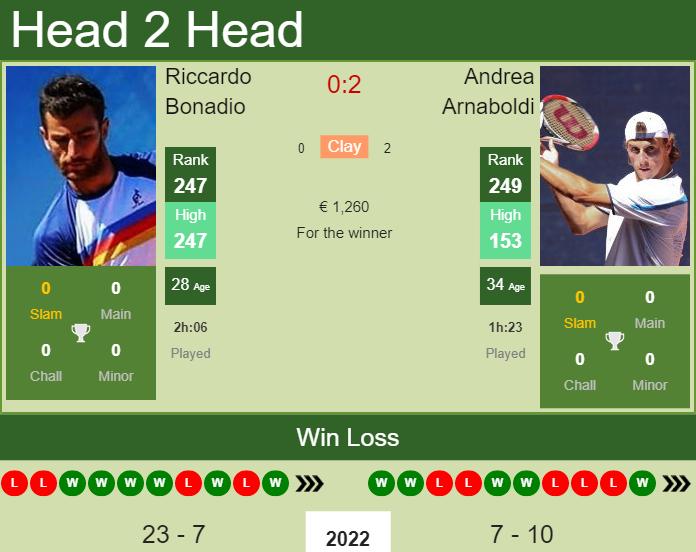 Andrea Arnaboldi vs. Riccardo Bonadio the Sanremo Challenger