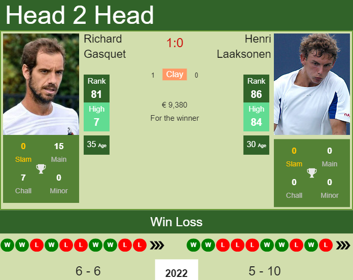 Prediction And Head To Head Richard Gasquet Vs. Henri Laaksonen Rkmvmggg69 Prediction and head to head Richard Gasquet vs. Henri Laaksonen