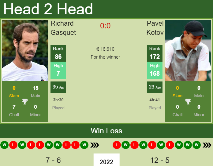 Prediction and head to head Richard Gasquet vs. Pavel Kotov