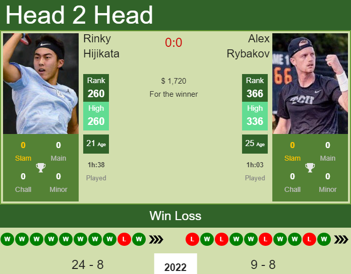 Prediction And Head To Head Rinky Hijikata Vs. Alex Rybakov 7fmsys95yq Prediction and head to head Rinky Hijikata vs. Alex Rybakov