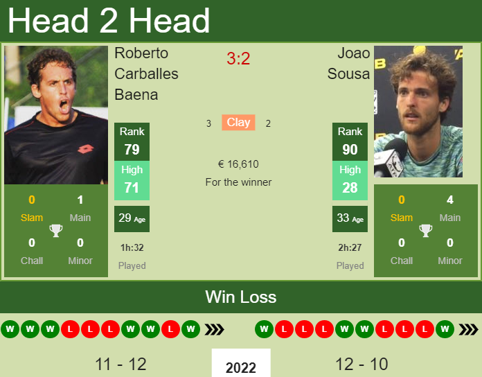 Prediction And Head To Head Roberto Carballes Baena Vs. Joao Sousa 06przpi85u Prediction and head to head Roberto Carballes Baena vs. Joao Sousa