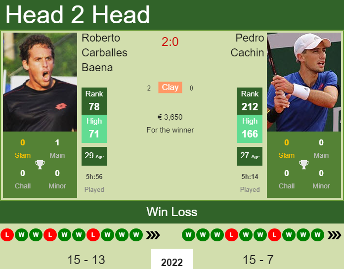 Prediction and head to head Roberto Carballes Baena vs. Pedro Cachin