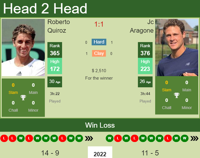 Roberto Quiroz vs. Jc Aragone the Salinas Challenger