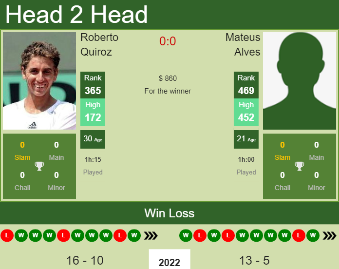 Prediction And Head To Head Roberto Quiroz Vs. Mateus Alves Ndvs7yvbs6 Prediction and head to head Roberto Quiroz vs. Mateus Alves
