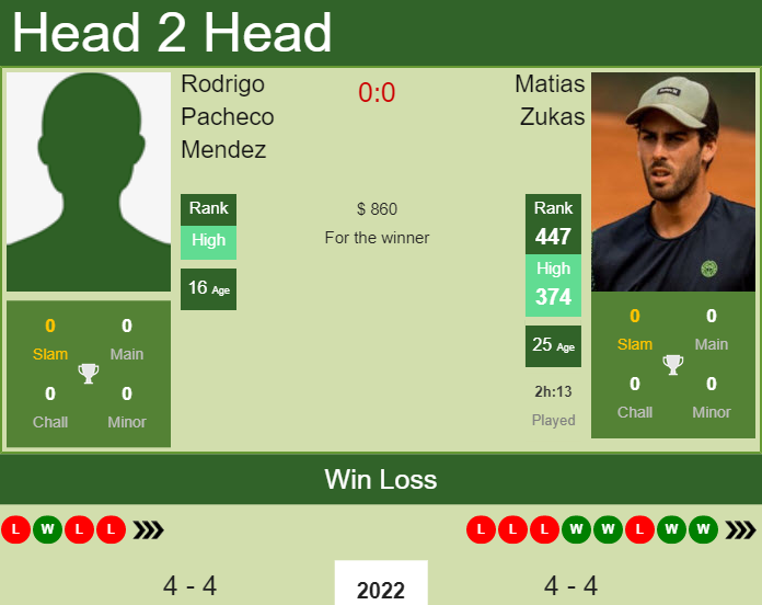 Rodrigo Pacheco Mendez vs. Matias Zukas the Aguascalientes Challenger