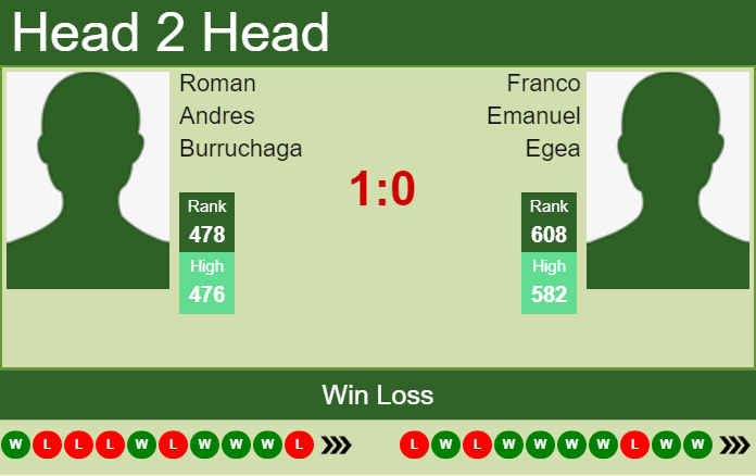Prediction and head to head Roman Andres Burruchaga vs. Franco Emanuel Egea