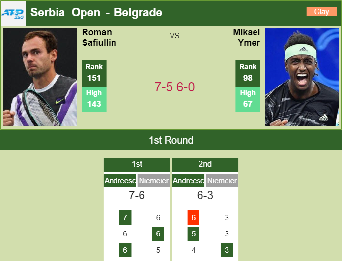 Prediction and head to head Roman Safiullin vs. Mikael Ymer