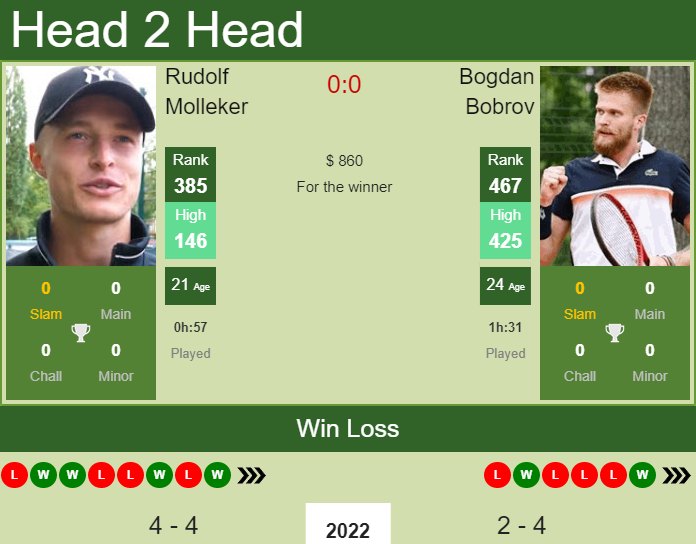 Rudolf Molleker vs. Bogdan Bobrov the Murcia Challenger