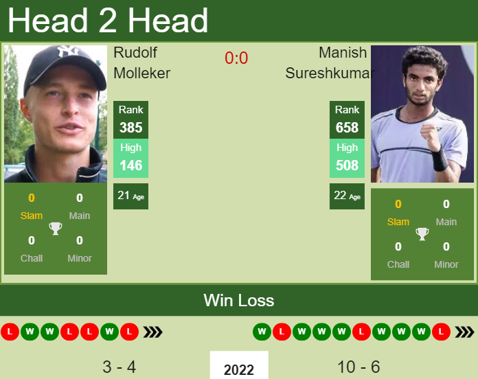 H2H, PREDICTION Rudolf Molleker vs Manish Sureshkumar | Murcia Challenger odds, preview, pick Prediction and head to head Rudolf Molleker vs. Manish Sureshkumar