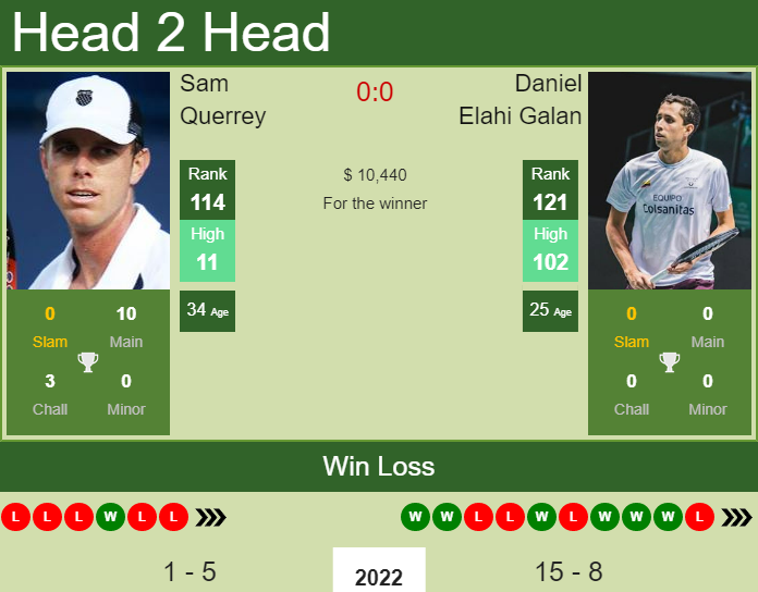 Prediction And Head To Head Sam Querrey Vs. Daniel Elahi Galan Pwbfqt7dtq Prediction and head to head Sam Querrey vs. Daniel Elahi Galan