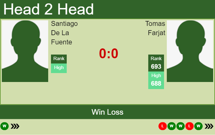 Santiago De La Fuente vs. Tomas Farjat the Buenos Aires 2 Challenger