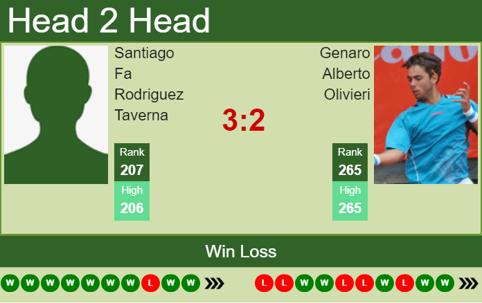 H2H, PREDICTION Santiago Fa Rodriguez Taverna vs Genaro Alberto Olivieri | Buenos Aires 2 Challenger odds, preview, pick Prediction and head to head Santiago Fa Rodriguez Taverna vs. Genaro Alberto Olivieri