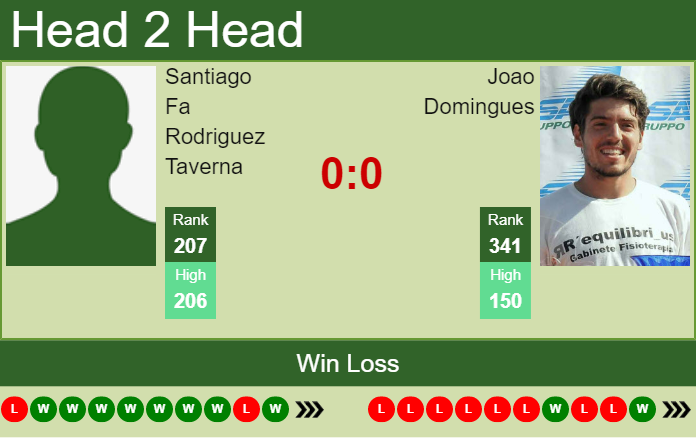 H2H, PREDICTION Santiago Fa Rodriguez Taverna vs Joao Domingues | Buenos Aires 2 Challenger odds, preview, pick Prediction and head to head Santiago Fa Rodriguez Taverna vs. Joao Domingues