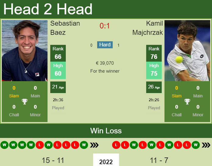 Prediction And Head To Head Sebastian Baez Vs. Kamil Majchrzak L1tpgfqpl3 Prediction and head to head Sebastian Baez vs. Kamil Majchrzak