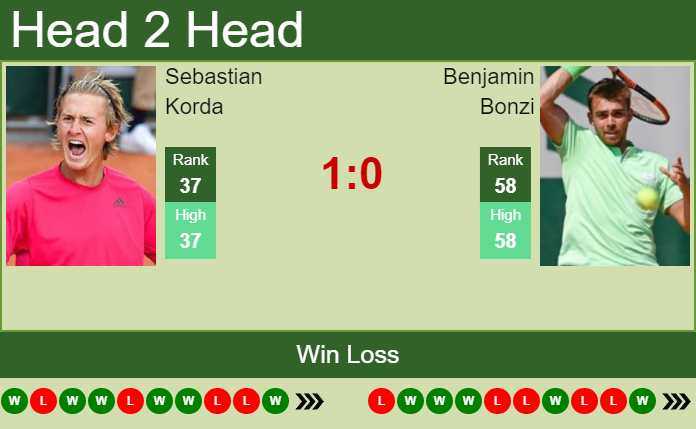 Sebastian Korda vs. Benjamin Bonzi Millennium Estoril Open