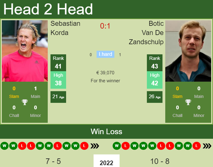 Prediction And Head To Head Sebastian Korda Vs. Botic Van De Zandschulp P3lkuafdlt Prediction and head to head Sebastian Korda vs. Botic Van De Zandschulp